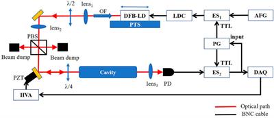 Optical Feedback Linear Cavity Ringdown Spectroscopy